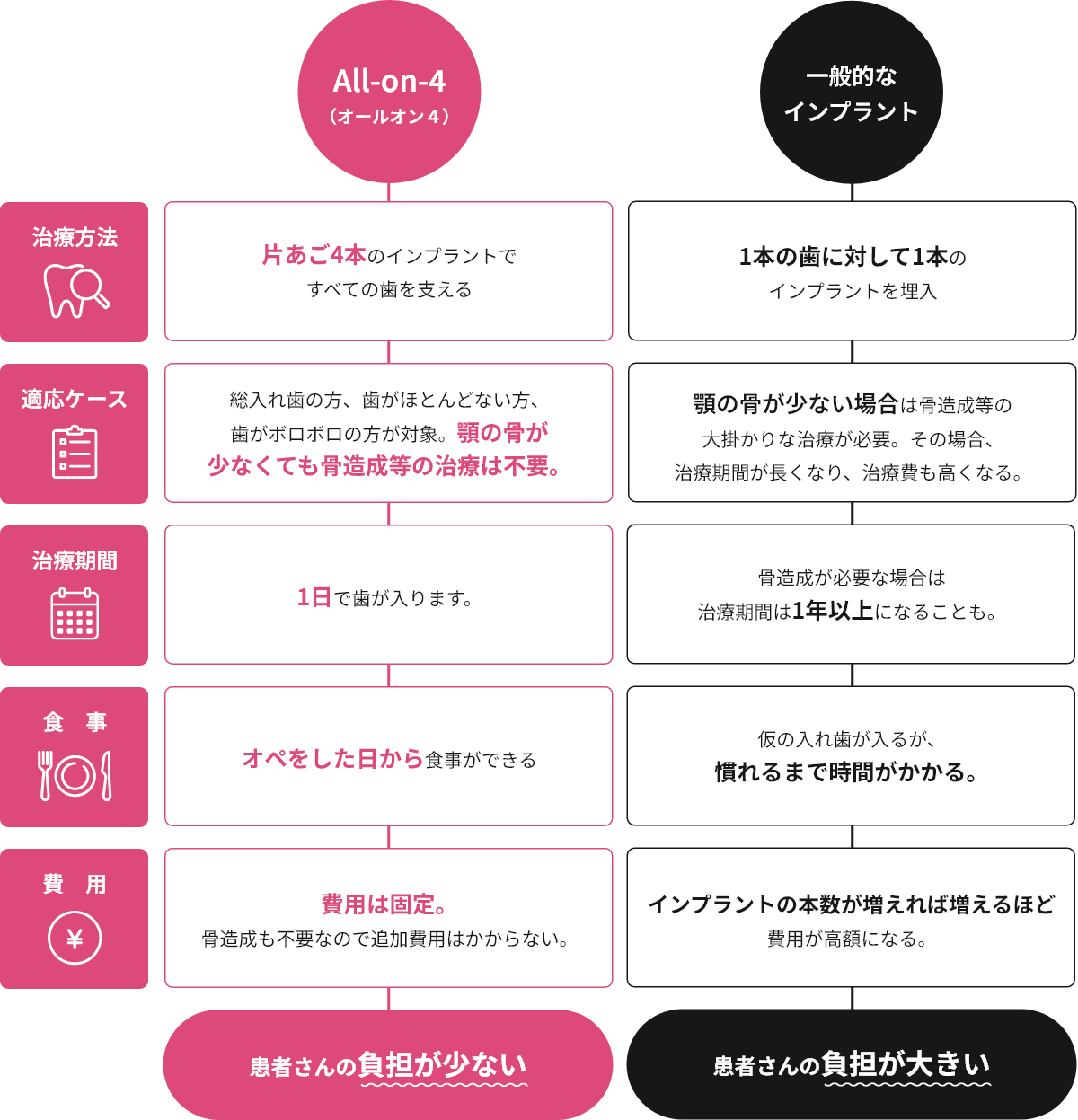 インプラント比較表