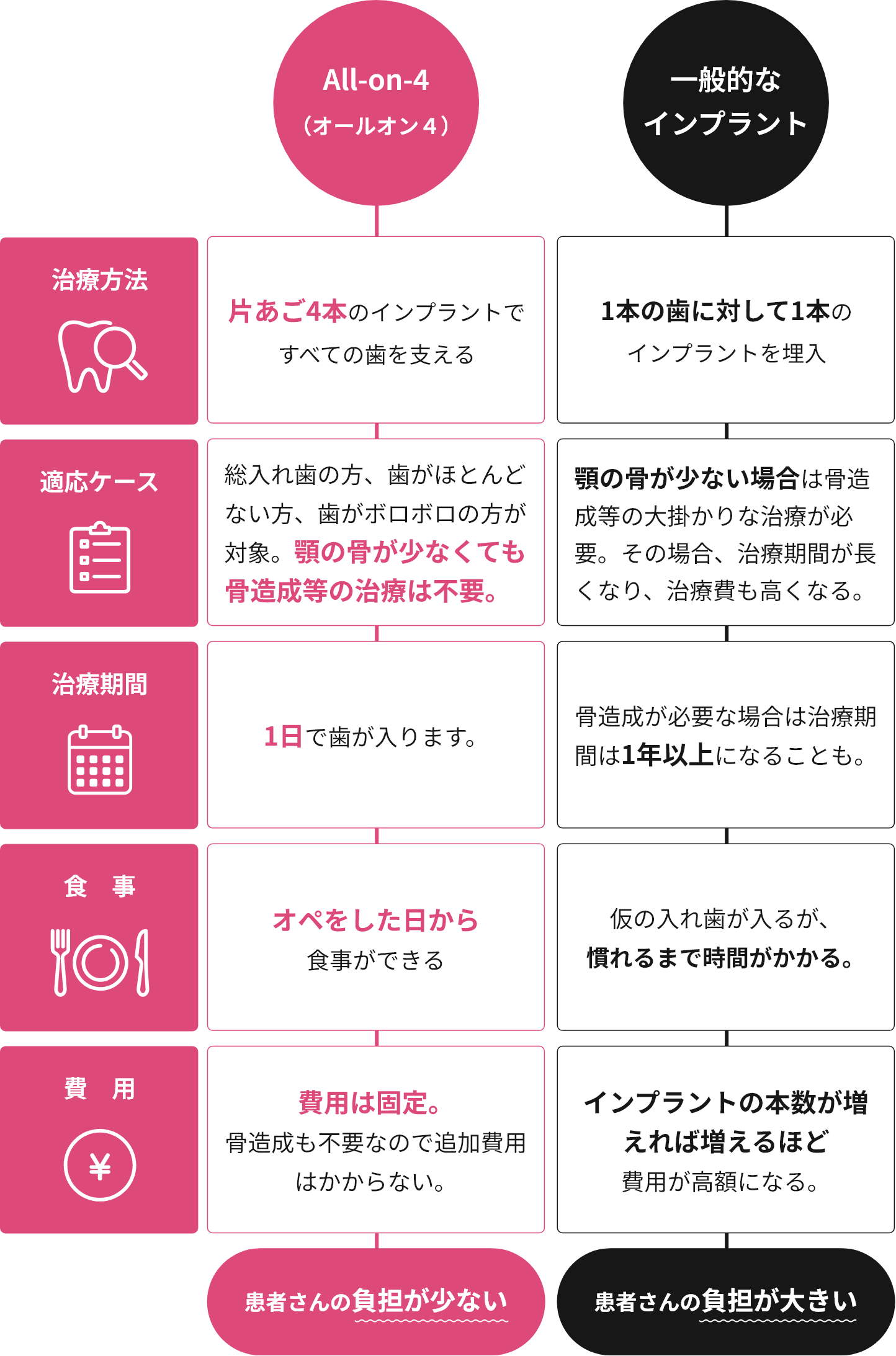 インプラント比較表