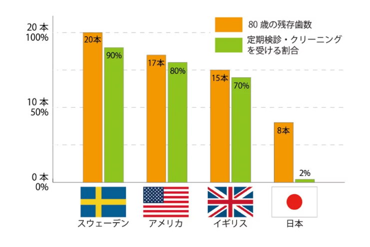 日本人が虫歯・歯周病になってしまう理由